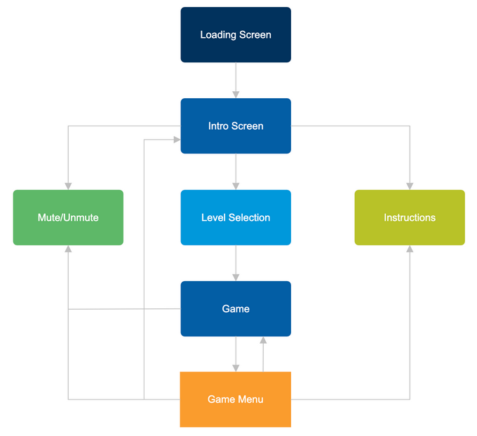 Designing without Objectives: Games of Experience